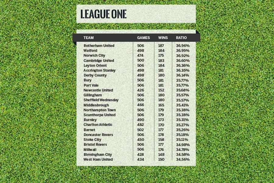 League one alternate table win % ()